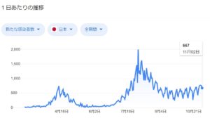コロナ感染者数　1日当たりの推移